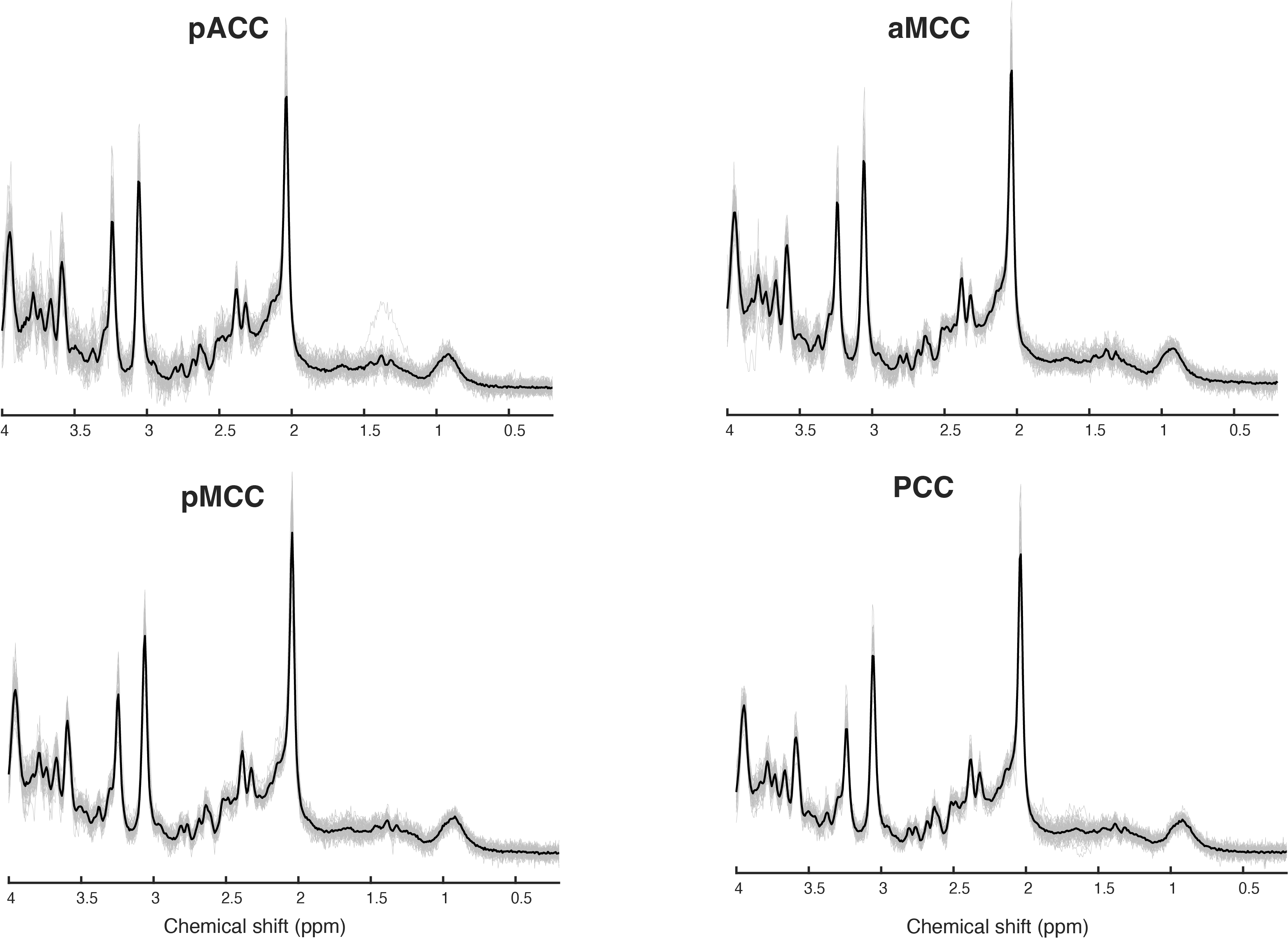 MRS Average Spectra at each brain location. Averaged participant spectra are illustrated in gray, and the group mean in black. MRS data were collected at 4 different voxel locations (periungual anterior cingulate cortex [pACC], anterior mid-cingulate cortex [aMCC], posterior mid-cingulate cortex [pMCC], and the posterior cingulate cortex [PCC]).