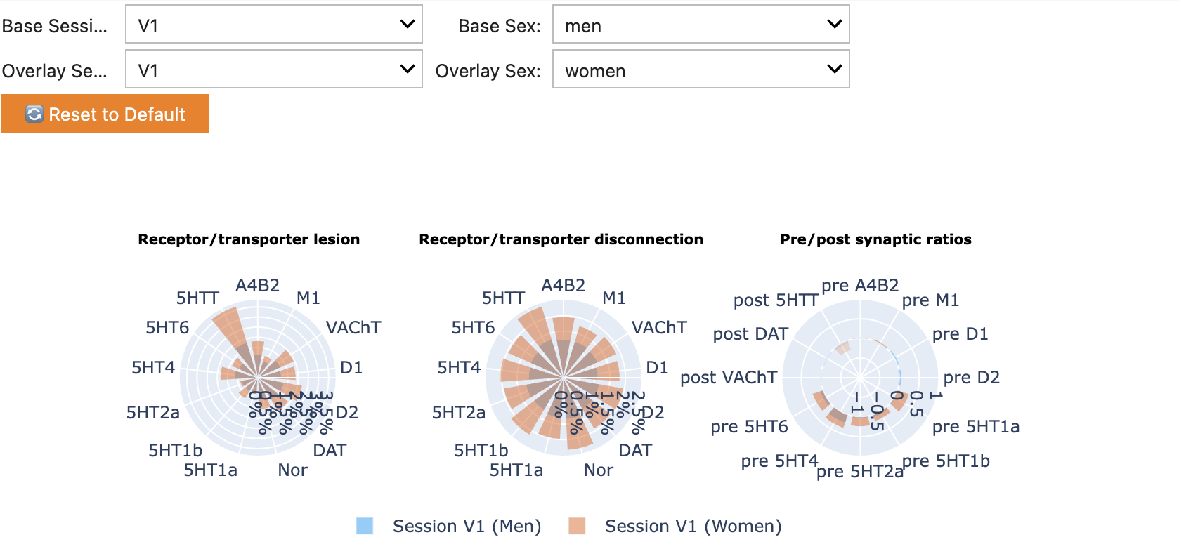 Interactive NeuroTmap analysis showing base and overlay comparisons.
Left panel: Proportion of each neurotransmitter system affected by the lesion based on receptor/transporter location density maps. Middle panel: Proportion of each neurotransmitter system affected by the lesion based on receptor/transporter tract projection maps. Right panel: Synaptic disruption ratios for men and women, shown in natural logarithmic scale. Abbreviations: 5HT1a serotonin receptor 1a, 5HT1b serotonin receptor 1b, 5HT2a serotonin receptor 2a, 5HT4 serotonin receptor 4, 5HT6 serotonin receptor 6, 5HTT serotonin transporter, α4β2 acetylcholine receptor α4β2, D1 dopamine receptor 1, D2 dopamine receptor 2, DAT dopamine transporter, M1 muscarinic 1 receptor, Nor noradrenaline transporter, VAChT acetylcholine vesicular transporter.
Users can select different sessions (V1, V2, V3) and sex filters (men, women, all) to explore the data interactively.