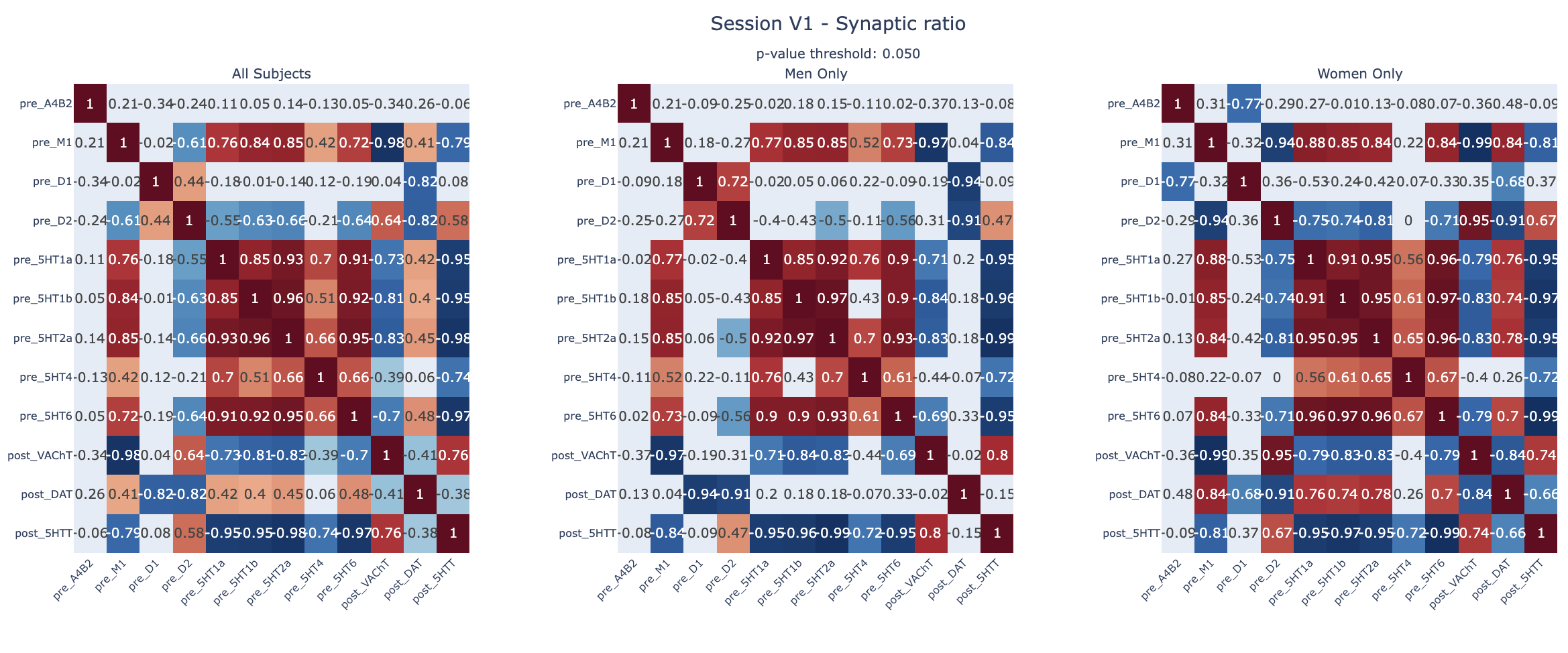 Interactive correlation heatmaps showing the relationship between pre- and post-synaptic ratios across location and projection maps in the acute phase separately for All participants, Men, and Women. Pearson’s r was used for normally distributed pairs (Shapiro-Wilk test, p > 0.05), Spearman’s rₛ otherwise. Colors indicate correlation (–1 = blue, +1 = red); only FDR-significant correlations (p < 0.05) are shown in bright colors, non-significant in grey. Panels: all participants (left, n=38), men (center, n=23), women (right, n=15).
Users can toggle the display of correlations values and adjust the p-value threshold with the slider to explore the data interactively.