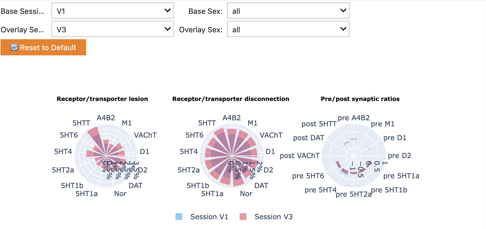 Interactive NeuroTmap analysis showing base and overlay comparisons for all subjects in acute versus chronic phases.
Panels and Abbreviations as in Fig.1.
Users can select different sessions (V1, V2, V3) to explore the data interactively.